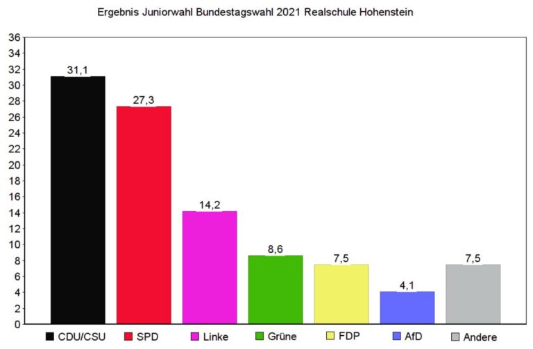 Juniorwahl-Ergebnis unserer Schule zur Bundestagswahl 2021